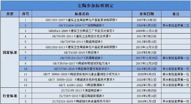 bifa必发瓷砖地砖参与国家标准制定
